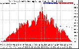 Solar PV/Inverter Performance West Array Actual & Running Average Power Output