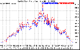 Solar PV/Inverter Performance Photovoltaic Panel Power Output