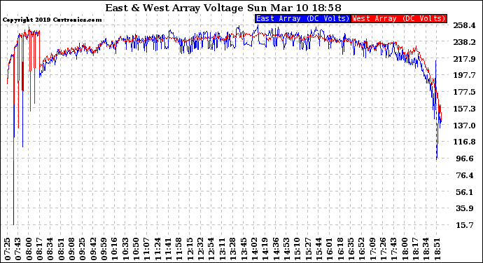 Solar PV/Inverter Performance Photovoltaic Panel Voltage Output