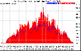 Solar PV/Inverter Performance East Array Power Output & Solar Radiation