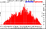 Solar PV/Inverter Performance East Array Actual & Average Power Output