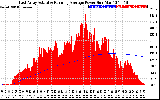 Solar PV/Inverter Performance East Array Actual & Running Average Power Output