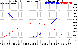 Solar PV/Inverter Performance Sun Altitude Angle & Sun Incidence Angle on PV Panels