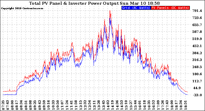 Solar PV/Inverter Performance PV Panel Power Output & Inverter Power Output