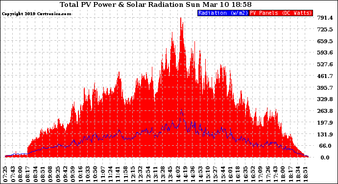 Solar PV/Inverter Performance Total PV Panel Power Output & Solar Radiation