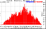 Solar PV/Inverter Performance Total PV Panel Power Output