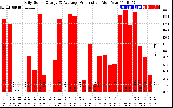 Solar PV/Inverter Performance Daily Solar Energy Production