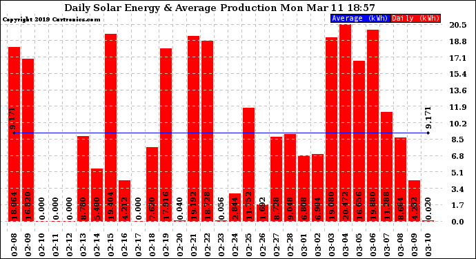 Solar PV/Inverter Performance Daily Solar Energy Production