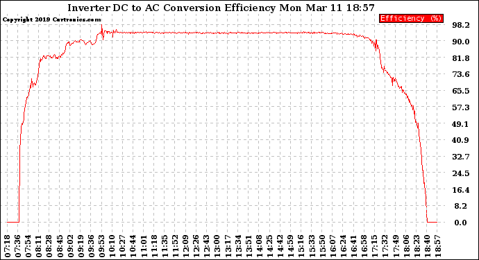 Solar PV/Inverter Performance Inverter DC to AC Conversion Efficiency