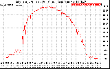 Solar PV/Inverter Performance Daily Energy Production Per Minute