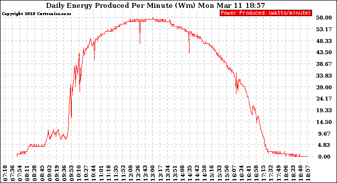 Solar PV/Inverter Performance Daily Energy Production Per Minute