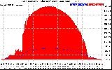 Solar PV/Inverter Performance Grid Power & Solar Radiation