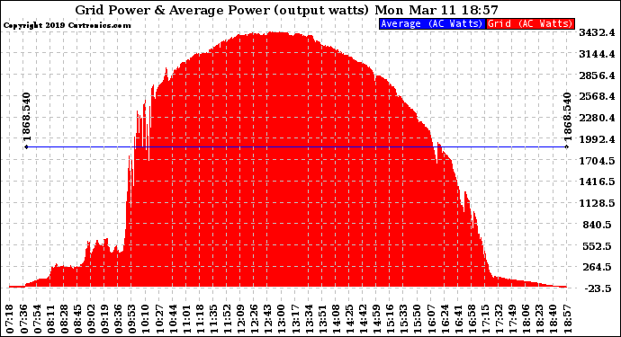 Solar PV/Inverter Performance Inverter Power Output