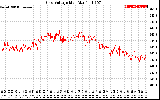 Solar PV/Inverter Performance Grid Voltage