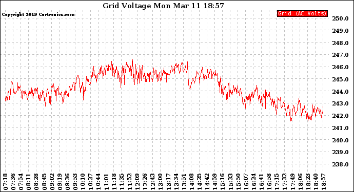 Solar PV/Inverter Performance Grid Voltage