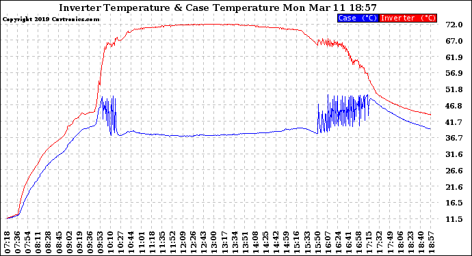 Solar PV/Inverter Performance Inverter Operating Temperature