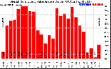 Solar PV/Inverter Performance Monthly Solar Energy Value Average Per Day ($)