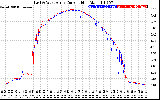 Solar PV/Inverter Performance Photovoltaic Panel Current Output