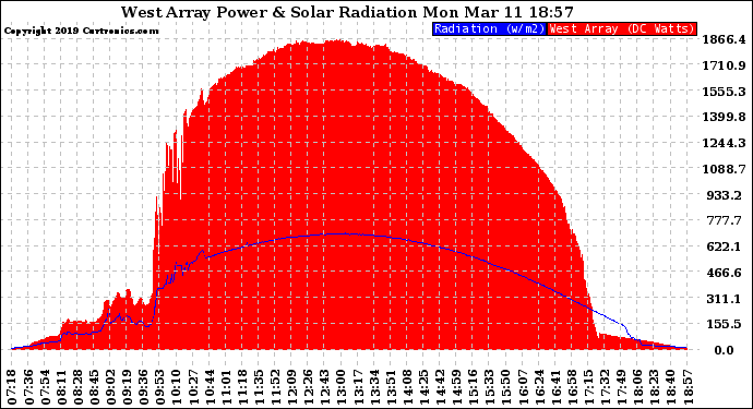 Solar PV/Inverter Performance West Array Power Output & Solar Radiation