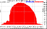 Solar PV/Inverter Performance West Array Actual & Average Power Output