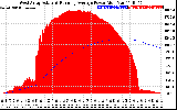 Solar PV/Inverter Performance West Array Actual & Running Average Power Output