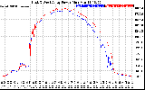 Solar PV/Inverter Performance Photovoltaic Panel Power Output