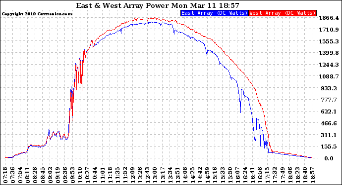 Solar PV/Inverter Performance Photovoltaic Panel Power Output