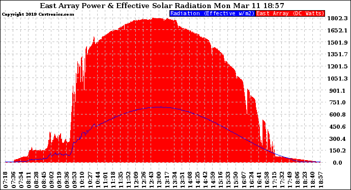 Solar PV/Inverter Performance East Array Power Output & Effective Solar Radiation