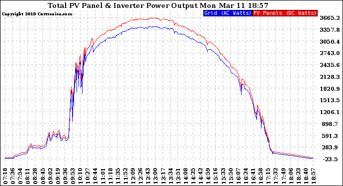 Solar PV/Inverter Performance PV Panel Power Output & Inverter Power Output