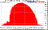 Solar PV/Inverter Performance Total PV Panel & Running Average Power Output