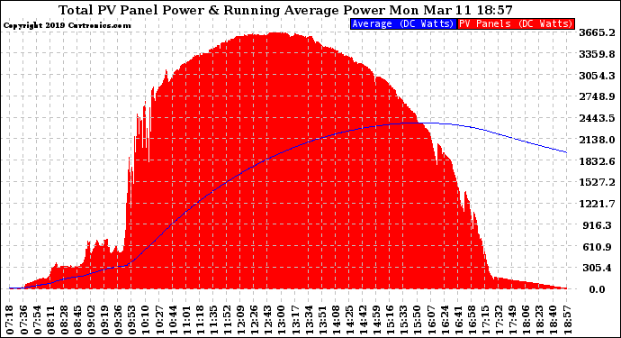 Solar PV/Inverter Performance Total PV Panel & Running Average Power Output