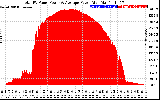 Solar PV/Inverter Performance Total PV Panel Power Output