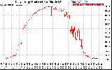 Solar PV/Inverter Performance Daily Energy Production Per Minute