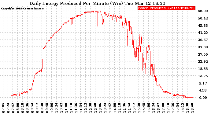 Solar PV/Inverter Performance Daily Energy Production Per Minute