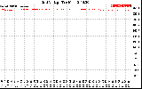 Solar PV/Inverter Performance Grid Voltage