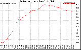 Solar PV/Inverter Performance Outdoor Temperature