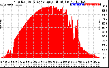 Solar PV/Inverter Performance Solar Radiation & Day Average per Minute