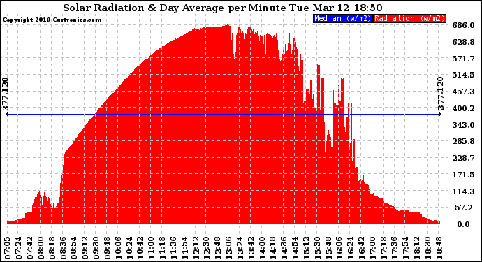 Solar PV/Inverter Performance Solar Radiation & Day Average per Minute