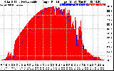 Solar PV/Inverter Performance Solar Radiation & Effective Solar Radiation per Minute