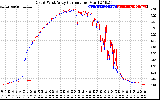 Solar PV/Inverter Performance Photovoltaic Panel Current Output