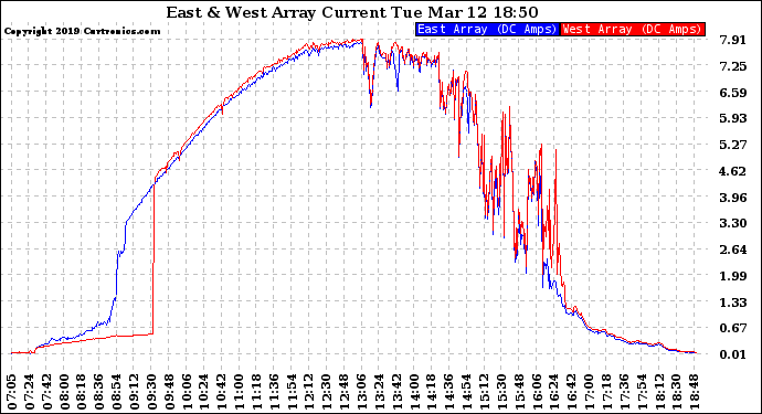 Solar PV/Inverter Performance Photovoltaic Panel Current Output