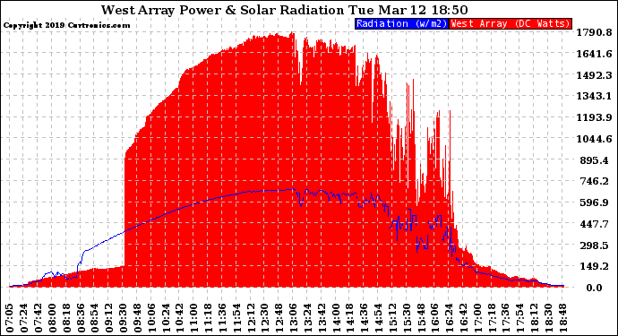 Solar PV/Inverter Performance West Array Power Output & Solar Radiation