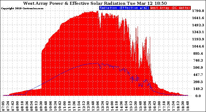 Solar PV/Inverter Performance West Array Power Output & Effective Solar Radiation