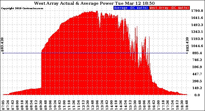 Solar PV/Inverter Performance West Array Actual & Average Power Output