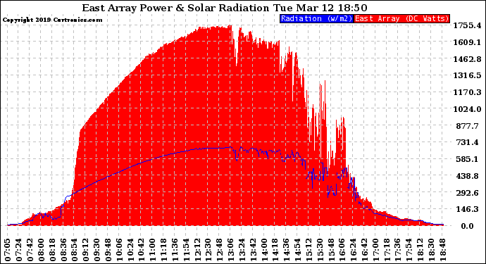 Solar PV/Inverter Performance East Array Power Output & Solar Radiation