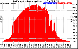 Solar PV/Inverter Performance East Array Actual & Average Power Output