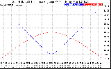 Solar PV/Inverter Performance Sun Altitude Angle & Sun Incidence Angle on PV Panels