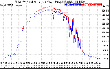 Solar PV/Inverter Performance PV Panel Power Output & Inverter Power Output