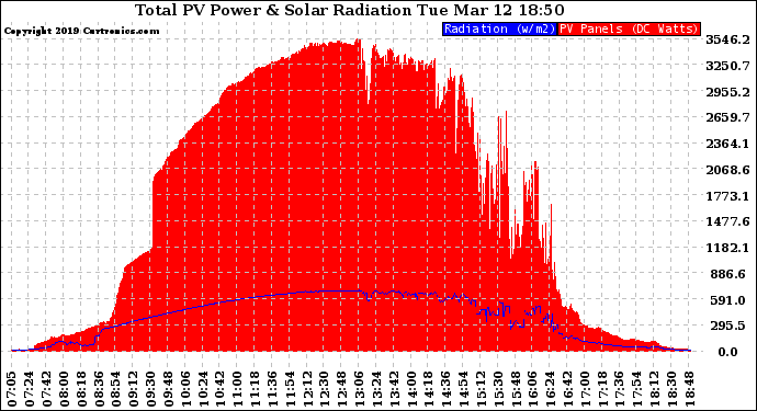 Solar PV/Inverter Performance Total PV Panel Power Output & Solar Radiation