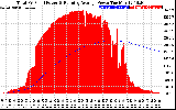 Solar PV/Inverter Performance Total PV Panel & Running Average Power Output